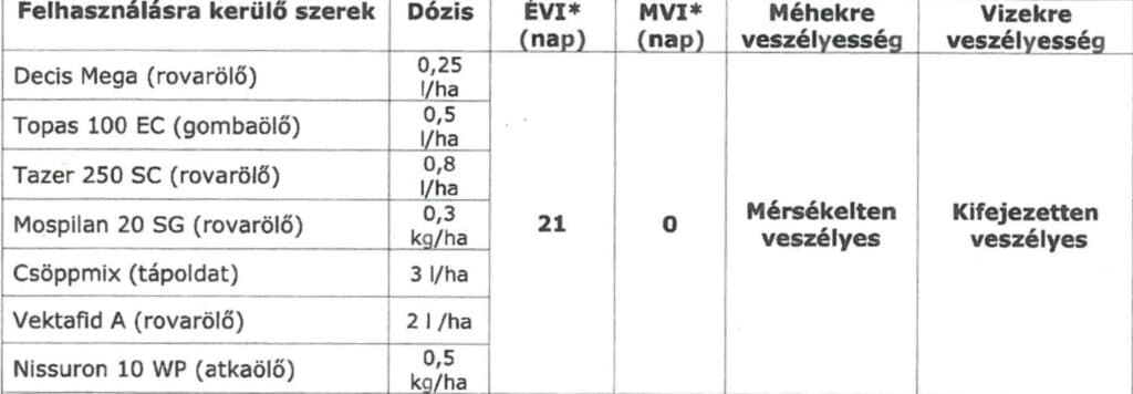 Gödöllő Város Önkormányzata - Tájékoztatás közterületen történő permetezésről